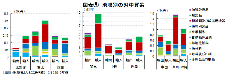 図表⑤　地域別の対中貿易（出所：財務省よりSCGR作成）　（注）2019年値