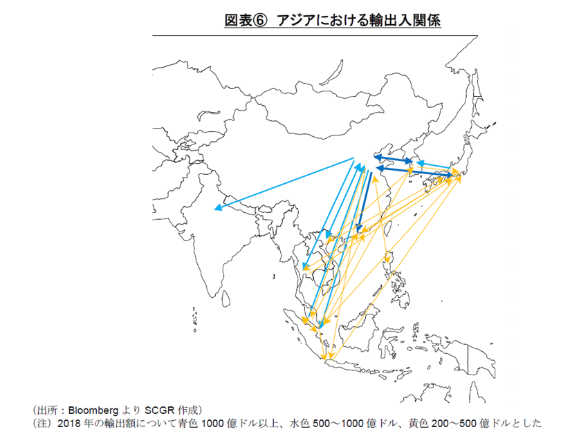 図表⑥　アジアにおける輸出入関係（出所：BloombergよりSCGR作成）