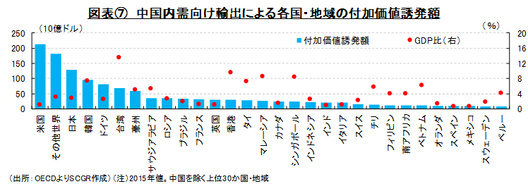 図表⑦　中国内需向け輸出による各国・地域の付加価値誘発額（出所：OECDよりSCGR作成）（注）2015年値。中国を除く上位30か国・地域