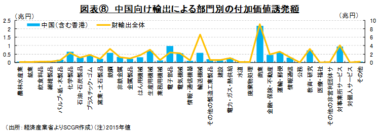 図表⑧　中国向け輸出による部門別の付加価値誘発額（出所：経済産業省よりSCGR作成）（注）2015年値