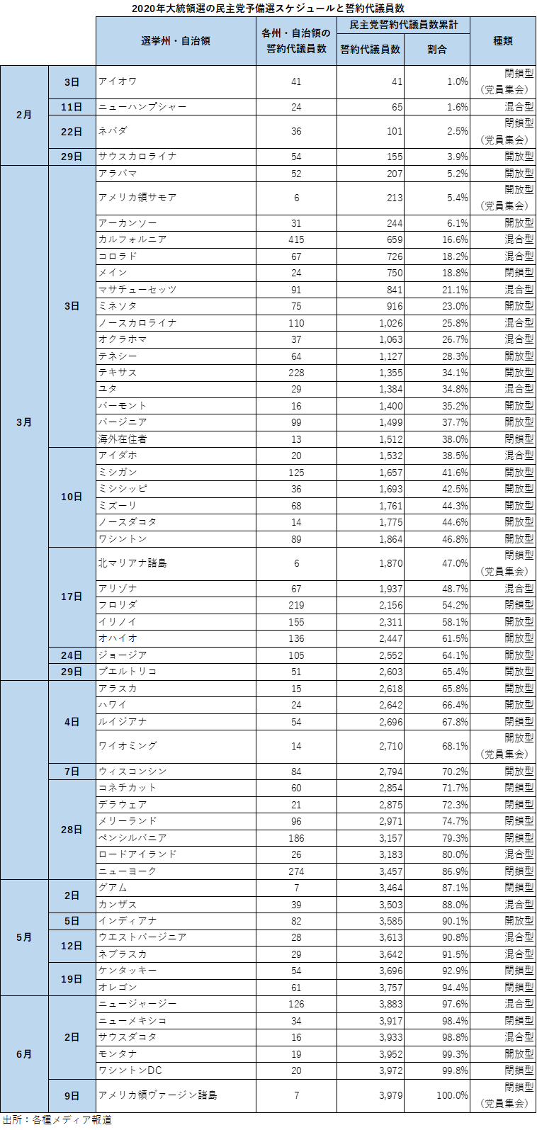 2020年大統領選の民主党予備選スケジュールと誓約代議員数（出所：各種メディア報道より米州住友商事会社 ワシントン事務所作成）