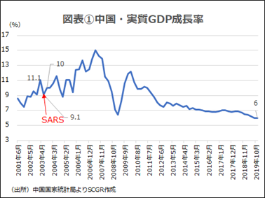 図表①中国・実質GDP成長率（出所）中国国家統計局よりSCGR作成