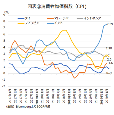 図表⑪消費者物価指数（CPI)（出所）BloombergよりSCGR作成