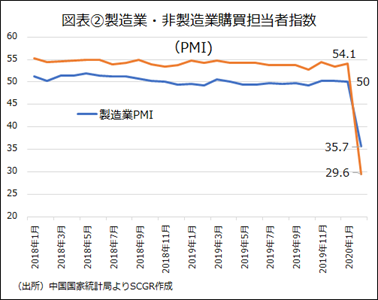 図表②製造業・非製造業購買担当者指数（PMI)（出所）中国国家統計局よりSCGR作成