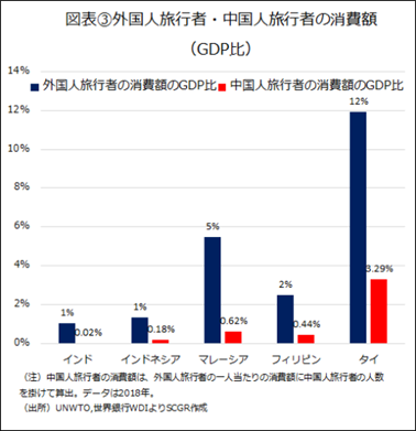 図表③外国人旅行者・中国人旅行者の消費額　（GDP比）（出所）UNWTO,世界銀行WDIよりSCGR作成