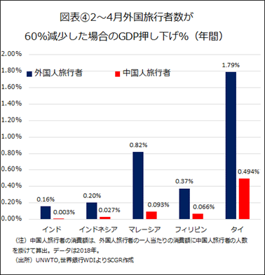 図表④2～4月外国旅行者数が60％減少した場合のGDP押し下げ％（年間）（出所）UNWTO,世界銀行WDIよりSCGR作成