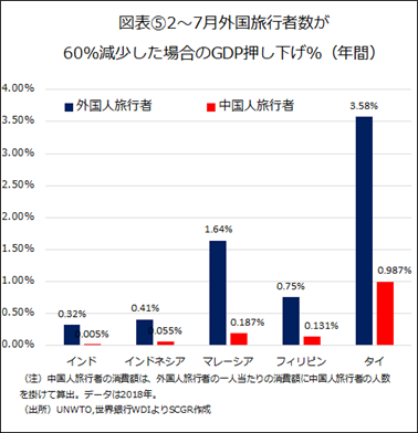 図表⑤2～7月外国旅行者数が60％減少した場合のGDP押し下げ％（年間）（出所）UNWTO,世界銀行WDIよりSCGR作成