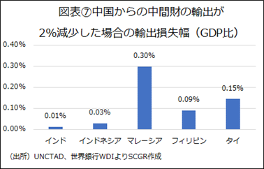 図表⑦中国からの中間財の輸出が2％減少した場合の輸出損失幅（GDP比）（出所）UNCTAD、世界銀行WDIよりSCGR作成