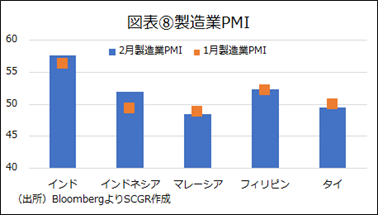 図表⑧製造業PMI（出所）BloombergよりSCGR作成