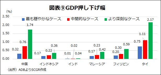 図表⑨GDP押し下げ幅（出所）ADBよりSCGR作成