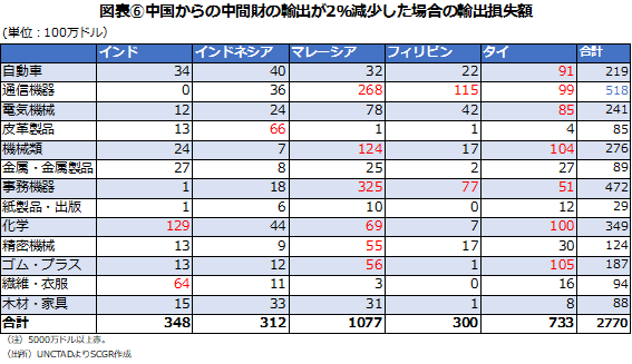 図表⑥中国からの中間財の輸出が2％減少した場合の輸出損失額（出所）UNCTADよりSCGR作成