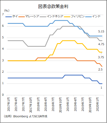 図表⑩政策金利（出所）Bloomberg よりSCGR作成