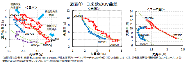 図表①　日米欧のUV曲線（出所：厚生労働省、総務省、St.Louis Fed、Eurostatより住友商事グローバルリサーチ（SCGR）作成）