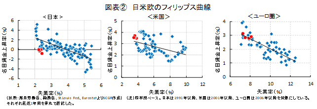 図表②　日米欧のフィリップス曲線（出所：厚生労働省、総務省、St.Louis Fed、EurostatよりSCGR作成）