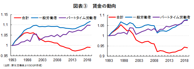 図表③　賃金の動向（出所：厚生労働省よりSCGR作成）