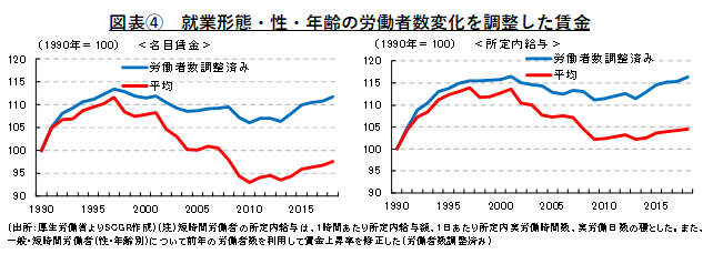 図表④　就業形態・性・年齢の労働者数変化を調整した賃金（出所：厚生労働省よりSCGR作成）（注）短時間労働者の所定内給与は、1時間あたり所定内給与額、1日あたり所定内実労働時間数、実労働日数の積とした。また、一般・短時間労働者（性・年齢別）について前年の労働者数を利用して賃金上昇率を修正した（労働者数調整済み）