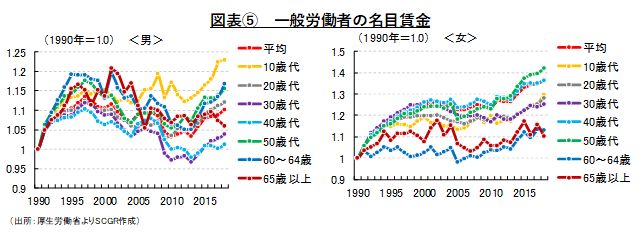 図表⑤　一般労働者の名目賃金（出所：厚生労働省よりSCGR作成）