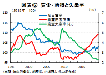 図表⑥　賃金・所得と失業率（出所：厚生労働省、総務省、内閣府よりSCGR作成）