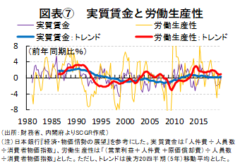 図表⑦　実質賃金と労働生産性（出所：財務省、内閣府よりSCGR作成）