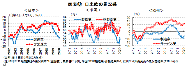 図表⑧　日米欧の景況感（出所：日本銀行よりSCGR作成）　