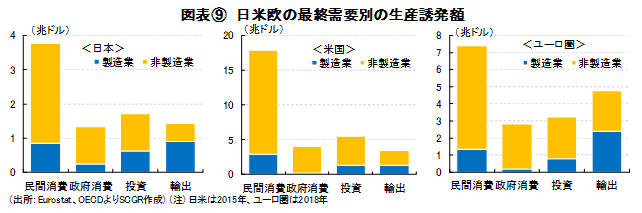 図表⑨日米欧の最終需要別の精算誘発額（出所：Eurostat、OECDよりSCGR作成）