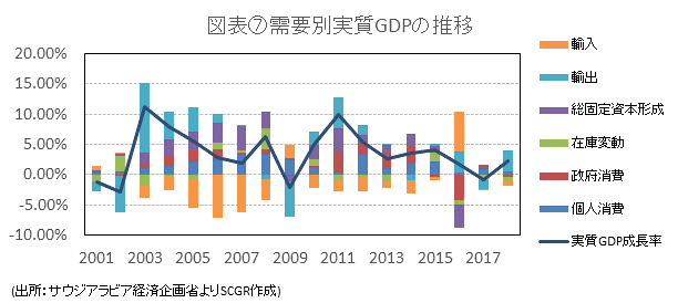 図表⑦需要別実質GDPの推移(出所：サウジアラビア経済企画省よりSCGR作成)