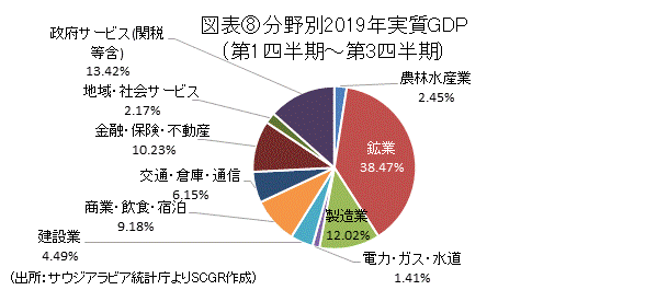 図表⑧分野別2019年実質GDP(出所：サウジアラビア統計庁よりSCGR作成)