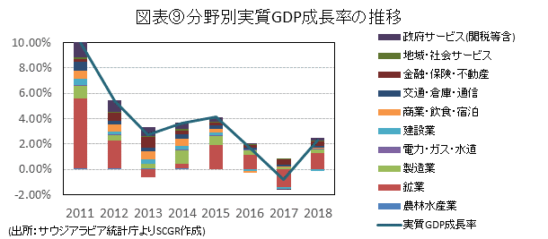 図表⑨分野別実質GDP成長率の推移(出所：サウジアラビア統計庁よりSCGR作成)