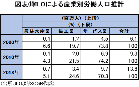 図表⑩ILOによる産業別労働人口推計(出所：ILOよりSCGR作成)