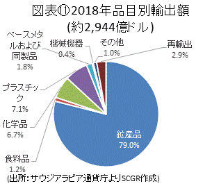 図表⑪2018年品目別輸出額(出所：サウジアラビア通貨庁よりSCGR作成)