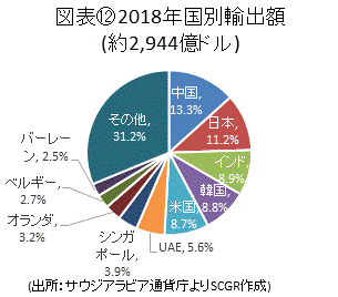 図表⑫2018年国別輸出額(出所：サウジアラビア通貨庁よりSCGR作成)