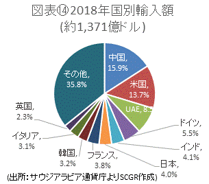 図表⑭2018年国別輸入額(出所：サウジアラビア通貨庁よりSCGR作成)