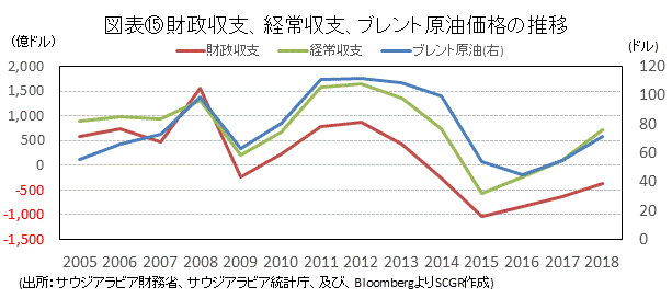 図表⑮財政収支、経常収支、ブレント原油価格の推移(出所：サウジアラビア財務省、サウジアラビア統計庁、及び、BloombergよりSCGR作成)