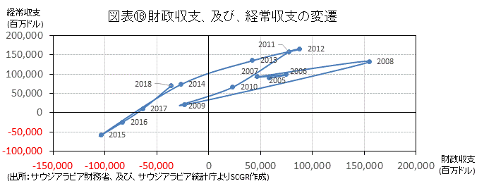 図表⑯財政収支、及び、経常収支の変遷(出所：サウジアラビア財務省、及び、サウジアラビア統計庁よりSCGR作成)