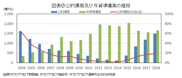 図表⑰公的債務及び外貨準備高の推移(出所:サウジアラビア財務相、サウジアラビア統計庁、サウジアラビア通貨庁よりSCGR作成）