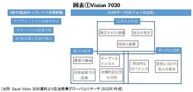 図表①Vision 2030（出所：Saudi Vision 2030資料より住友商事グローバルリサーチ（SCGR）作成）