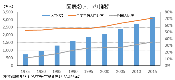 図表②人口の推移(出所：国連及びサウジアラビア通貨庁よりSCGR作成)