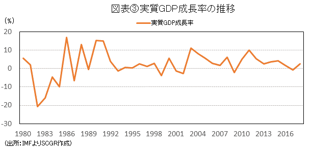 図表③実質GDP成長率の推移(出所：IMFよりSCGR作成)