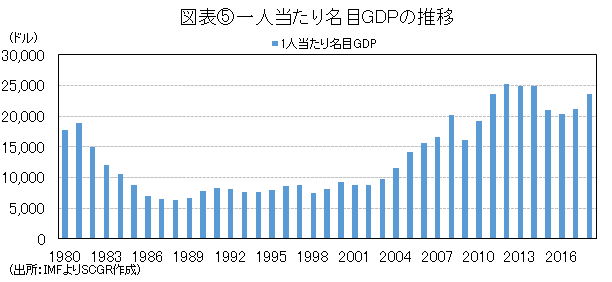 図表⑤一人当たり名目GDPの推移(出所：IMFよりSCGR作成)