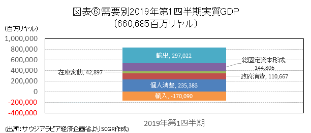 図表⑥需要別2019年第1四半期実質GDP(出所：サウジアラビア経済企画省よりSCGR作成)