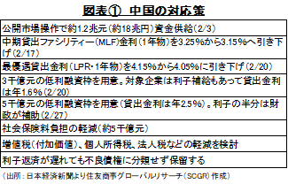 図表①　中国の対応策（出所：日本経済新聞より住友商事グローバルリサーチ（SCGR）作成）