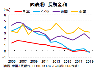 図表⑨　長期金利（出所：中国人民銀行、OECD、St.Louis FedよりSCGR作成）