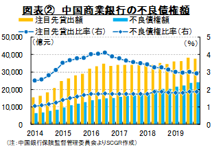 図表②　中国商業銀行の不良債権額（注：中国銀行保険監督管理委員会よりSCGR作成）