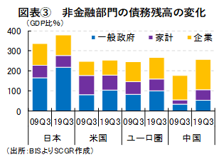 図表③　非金融部門の債務残高の変化（出所：BISよりSCGR作成）