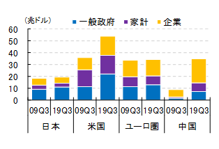 図表③　非金融部門の債務残高の変化（出所：BISよりSCGR作成）