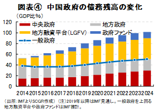 図表④　中国政府の債務残高の変化（出所：IMFよりSCGR作成）　（注）2019年以降はIMF見通し.。一般政府を上回る地方融資平台や政府ファンドはIMF推計。