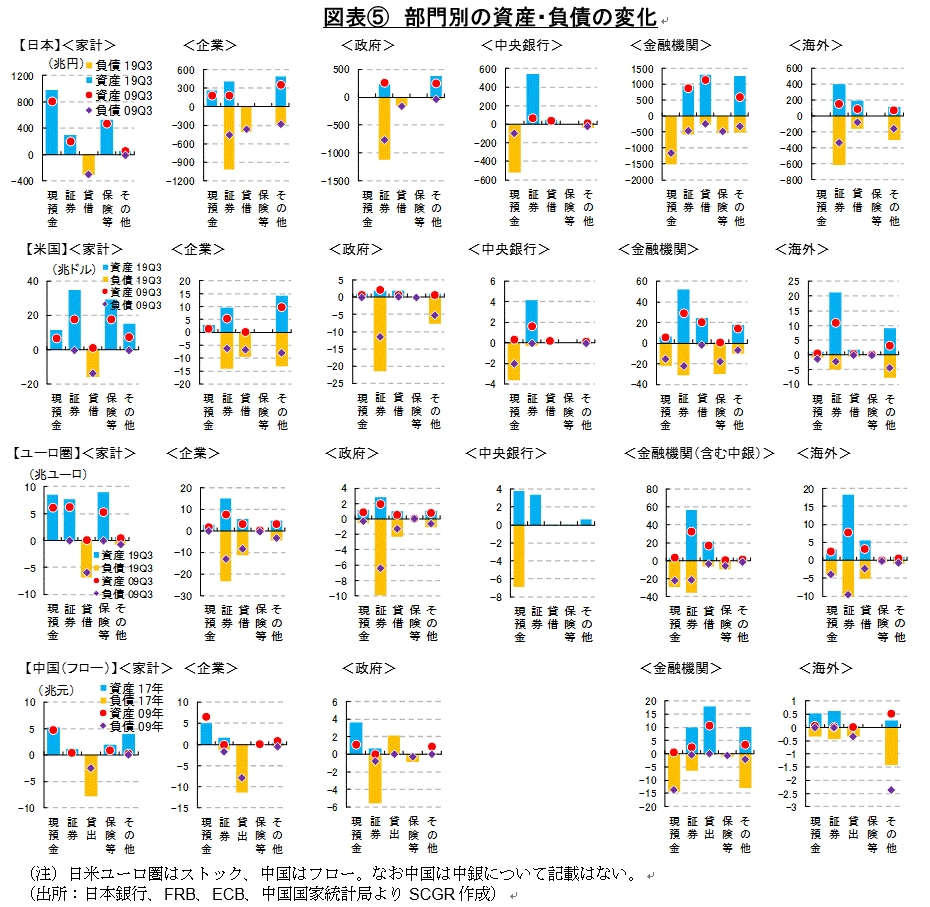 図表⑤　部門別の資産・負債の変化　（出所：日本銀行、FRB、ECB、中国国家統計局よりSCGR作成）