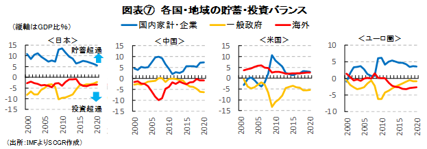 図表⑦　各国・地域の貯蓄・投資バランス（出所：IMFよりSCGR作成）