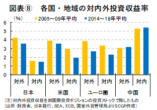 図表⑧　各国・地域の対内外投資収益率（出所：財務省、日本銀行、BEA、ECB、国家外貨管理局よりSCGR作成）