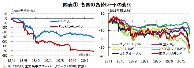 新興国からの資金流出と通貨の下落 住友商事グローバルリサーチ Scgr